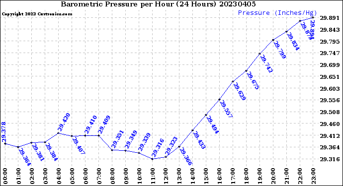 Milwaukee Weather Barometric Pressure<br>per Hour<br>(24 Hours)