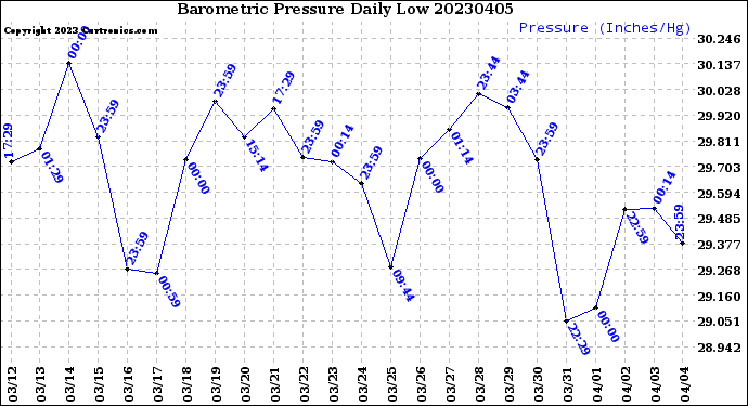 Milwaukee Weather Barometric Pressure<br>Daily Low