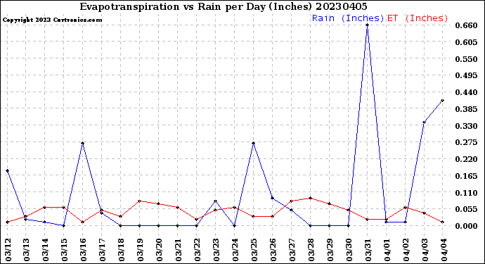 Milwaukee Weather Evapotranspiration<br>vs Rain per Day<br>(Inches)