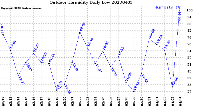 Milwaukee Weather Outdoor Humidity<br>Daily Low