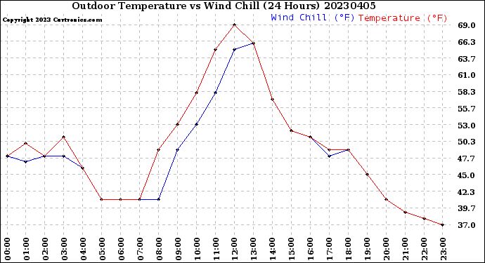 Milwaukee Weather Outdoor Temperature<br>vs Wind Chill<br>(24 Hours)