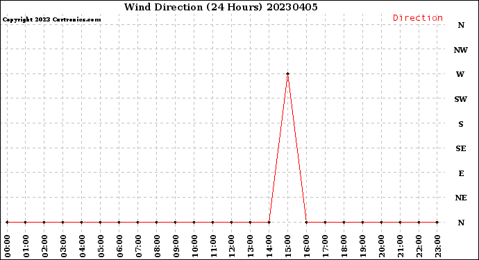 Milwaukee Weather Wind Direction<br>(24 Hours)