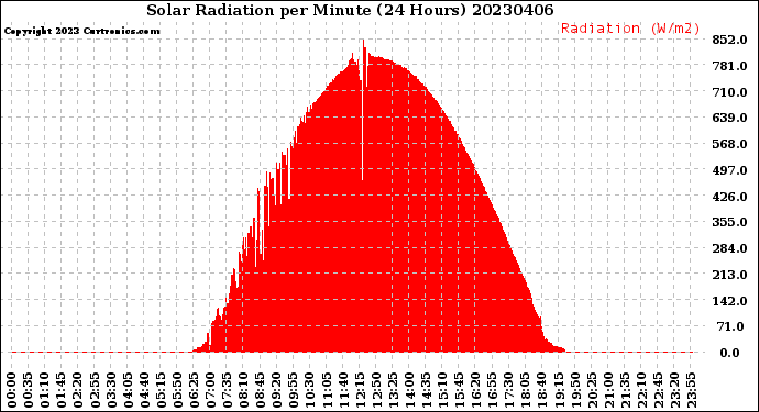 Milwaukee Weather Solar Radiation<br>per Minute<br>(24 Hours)