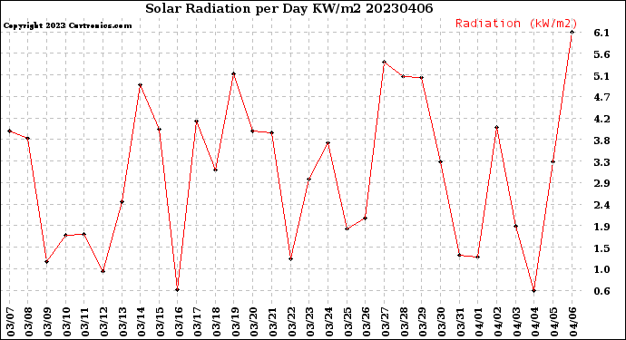 Milwaukee Weather Solar Radiation<br>per Day KW/m2