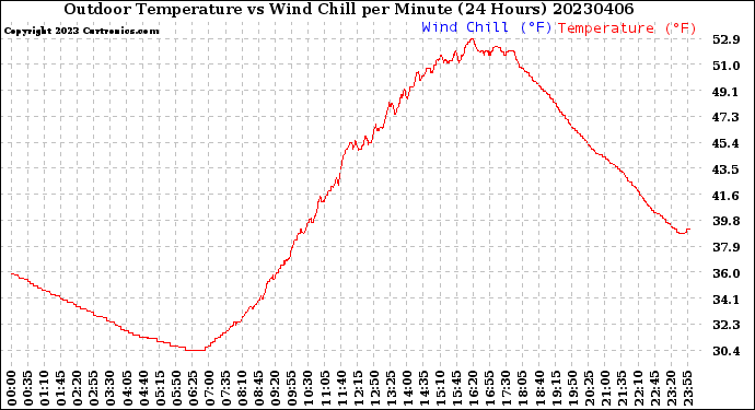 Milwaukee Weather Outdoor Temperature<br>vs Wind Chill<br>per Minute<br>(24 Hours)