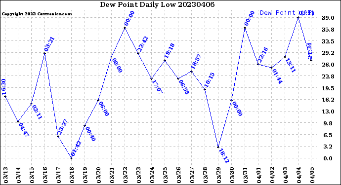 Milwaukee Weather Dew Point<br>Daily Low