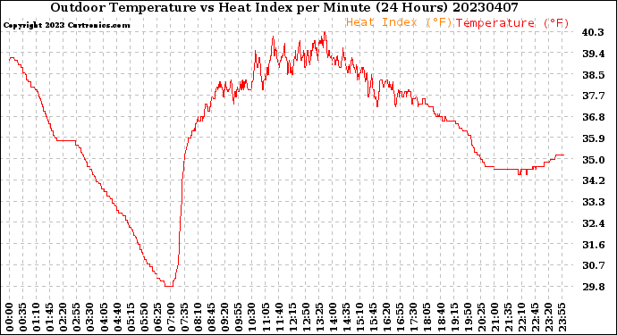 Milwaukee Weather Outdoor Temperature<br>vs Heat Index<br>per Minute<br>(24 Hours)