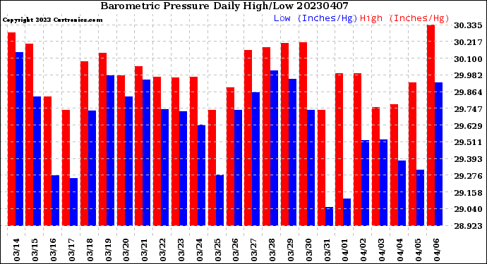 Milwaukee Weather Barometric Pressure<br>Daily High/Low