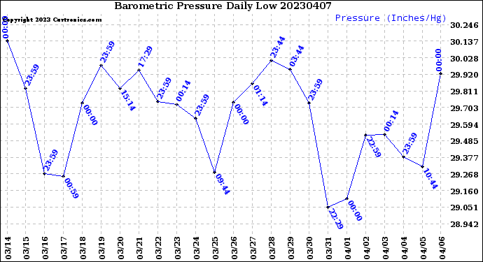 Milwaukee Weather Barometric Pressure<br>Daily Low