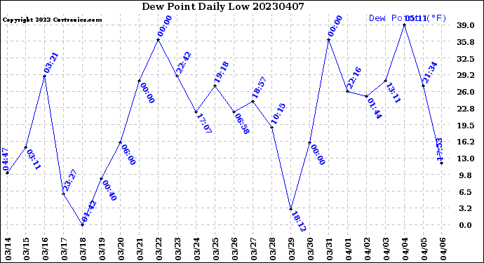 Milwaukee Weather Dew Point<br>Daily Low
