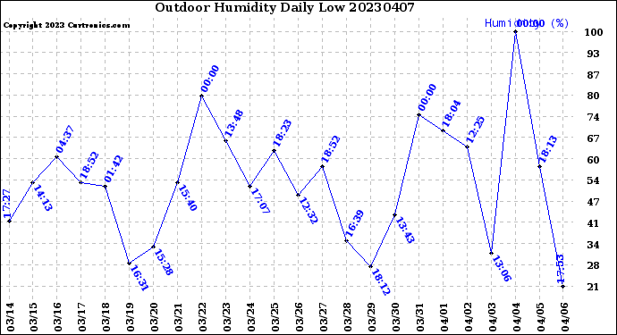 Milwaukee Weather Outdoor Humidity<br>Daily Low