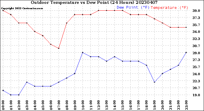 Milwaukee Weather Outdoor Temperature<br>vs Dew Point<br>(24 Hours)