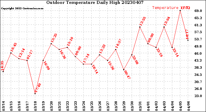 Milwaukee Weather Outdoor Temperature<br>Daily High