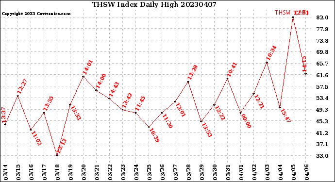 Milwaukee Weather THSW Index<br>Daily High