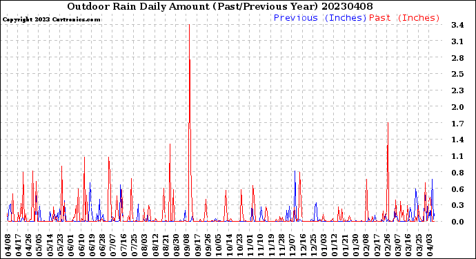 Milwaukee Weather Outdoor Rain<br>Daily Amount<br>(Past/Previous Year)