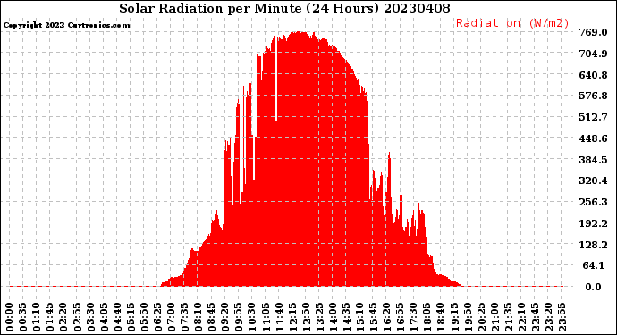 Milwaukee Weather Solar Radiation<br>per Minute<br>(24 Hours)