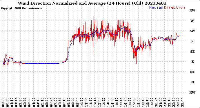 Milwaukee Weather Wind Direction<br>Normalized and Average<br>(24 Hours) (Old)