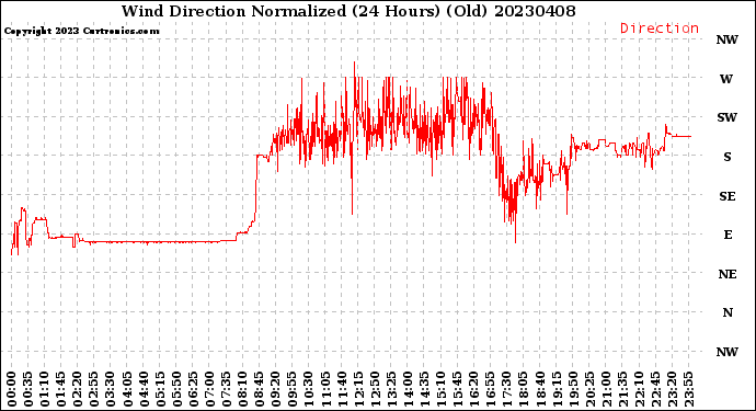 Milwaukee Weather Wind Direction<br>Normalized<br>(24 Hours) (Old)