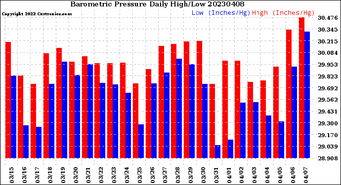 Milwaukee Weather Barometric Pressure<br>Daily High/Low