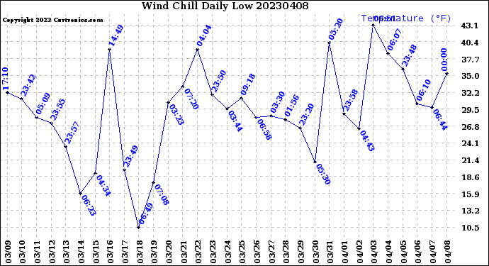 Milwaukee Weather Wind Chill<br>Daily Low