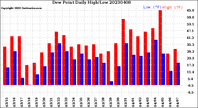 Milwaukee Weather Dew Point<br>Daily High/Low