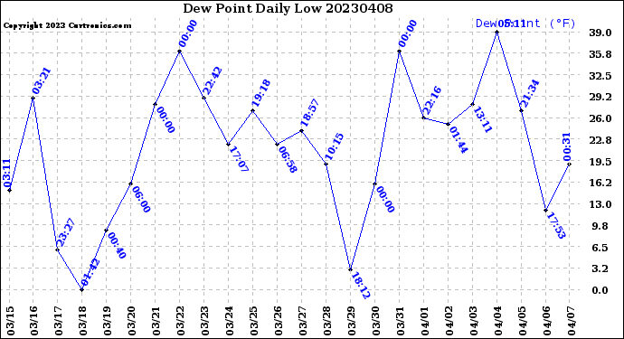 Milwaukee Weather Dew Point<br>Daily Low