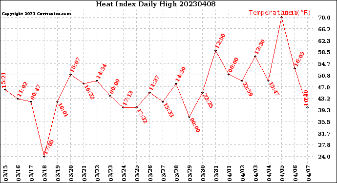 Milwaukee Weather Heat Index<br>Daily High