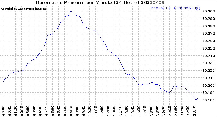 Milwaukee Weather Barometric Pressure<br>per Minute<br>(24 Hours)