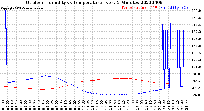 Milwaukee Weather Outdoor Humidity<br>vs Temperature<br>Every 5 Minutes