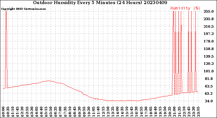 Milwaukee Weather Outdoor Humidity<br>Every 5 Minutes<br>(24 Hours)