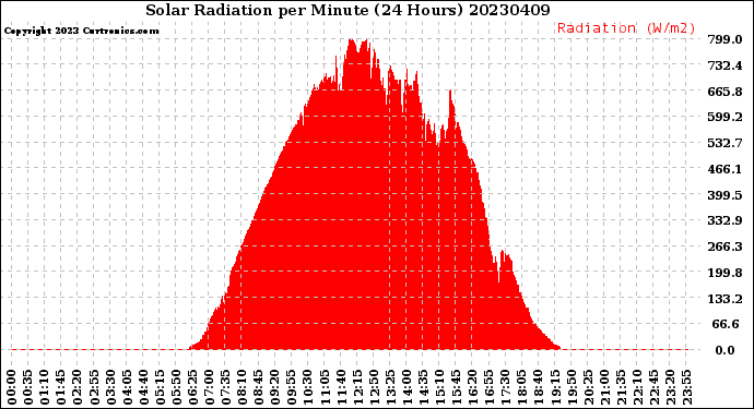 Milwaukee Weather Solar Radiation<br>per Minute<br>(24 Hours)
