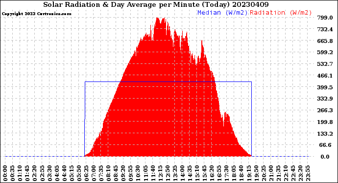 Milwaukee Weather Solar Radiation<br>& Day Average<br>per Minute<br>(Today)