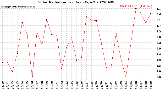 Milwaukee Weather Solar Radiation<br>per Day KW/m2