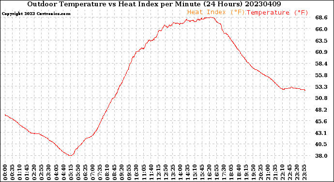 Milwaukee Weather Outdoor Temperature<br>vs Heat Index<br>per Minute<br>(24 Hours)