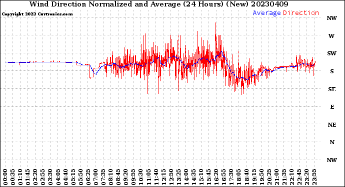 Milwaukee Weather Wind Direction<br>Normalized and Average<br>(24 Hours) (New)