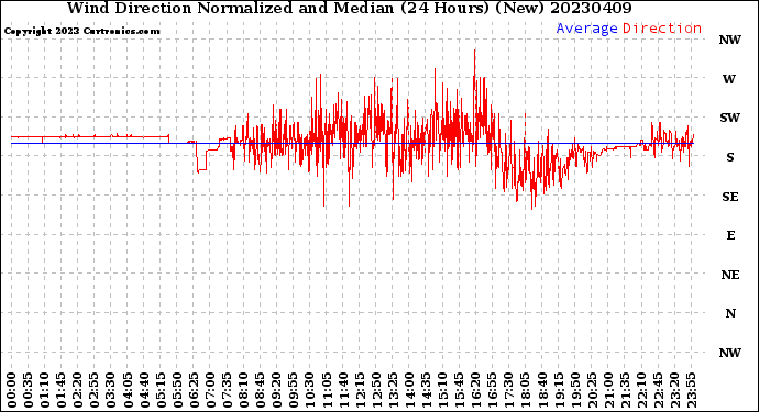 Milwaukee Weather Wind Direction<br>Normalized and Median<br>(24 Hours) (New)