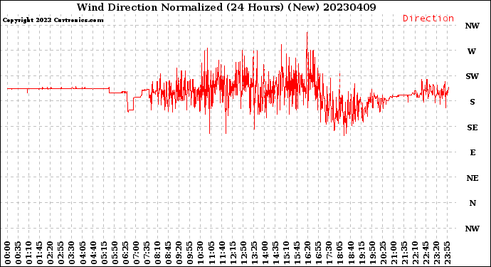 Milwaukee Weather Wind Direction<br>Normalized<br>(24 Hours) (New)