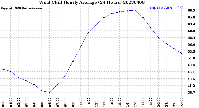 Milwaukee Weather Wind Chill<br>Hourly Average<br>(24 Hours)