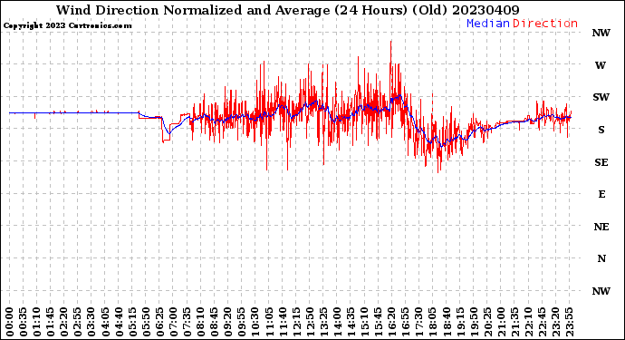 Milwaukee Weather Wind Direction<br>Normalized and Average<br>(24 Hours) (Old)
