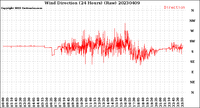 Milwaukee Weather Wind Direction<br>(24 Hours) (Raw)