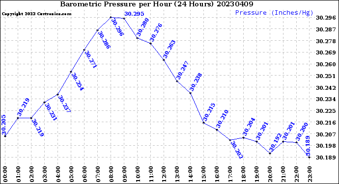Milwaukee Weather Barometric Pressure<br>per Hour<br>(24 Hours)