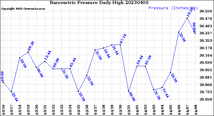 Milwaukee Weather Barometric Pressure<br>Daily High