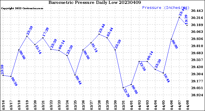 Milwaukee Weather Barometric Pressure<br>Daily Low