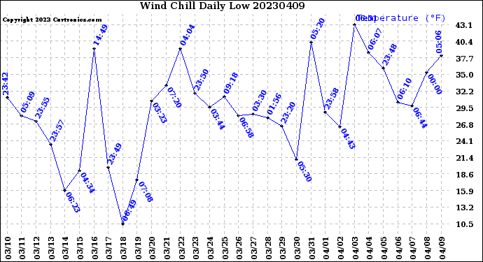 Milwaukee Weather Wind Chill<br>Daily Low