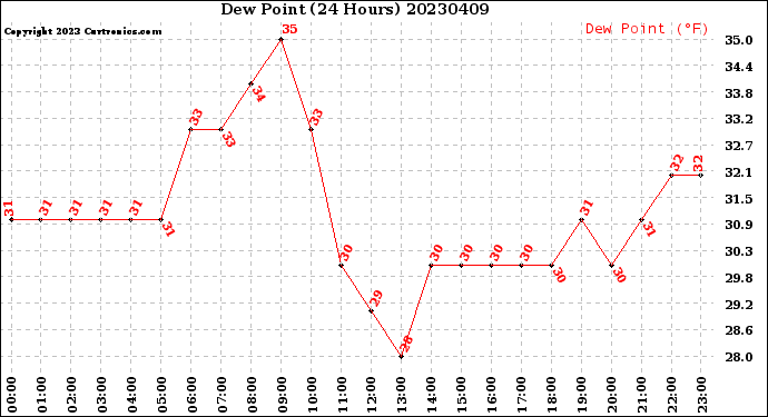 Milwaukee Weather Dew Point<br>(24 Hours)