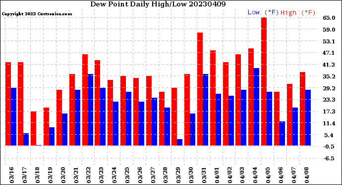 Milwaukee Weather Dew Point<br>Daily High/Low