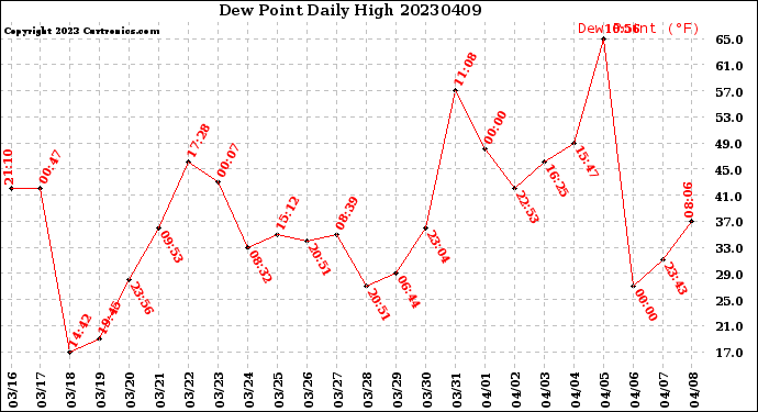 Milwaukee Weather Dew Point<br>Daily High