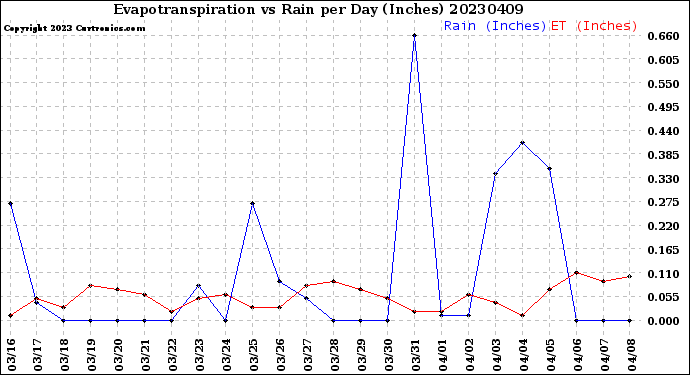 Milwaukee Weather Evapotranspiration<br>vs Rain per Day<br>(Inches)