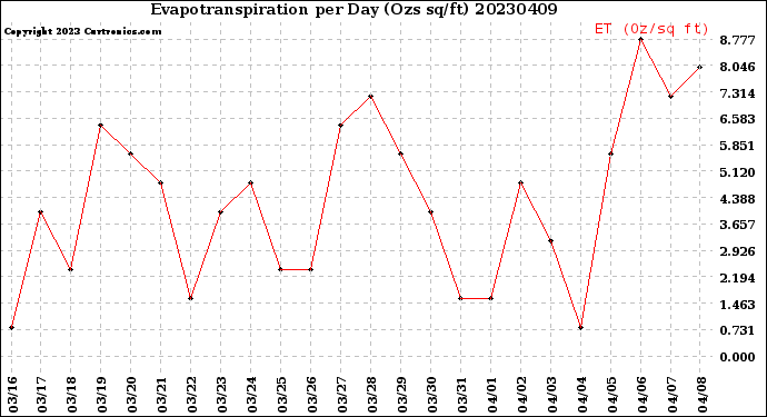 Milwaukee Weather Evapotranspiration<br>per Day (Ozs sq/ft)