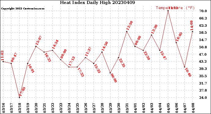 Milwaukee Weather Heat Index<br>Daily High